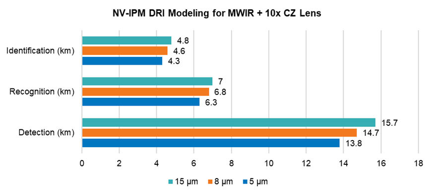 FIGURE 4.  NV-IPM DRI MODELING FOR MWIR WITH 10X CZ LENS.png